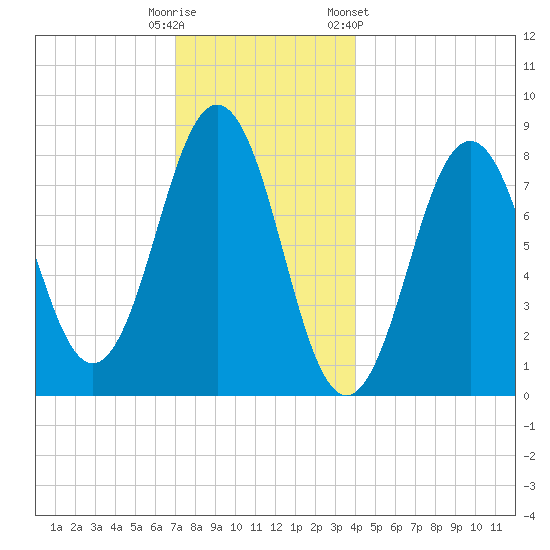 Burnt Island tide chart for Monday, December 11, 2023