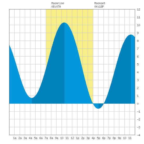 Burnt Island tide chart for Wednesday, December 13, 2023