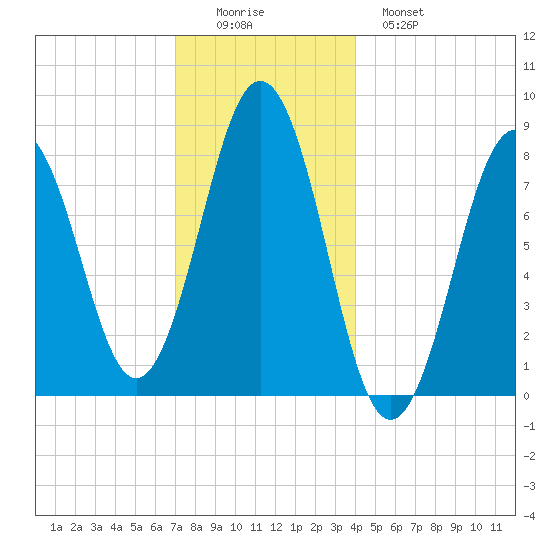 Burnt Island tide chart for Thursday, December 14, 2023