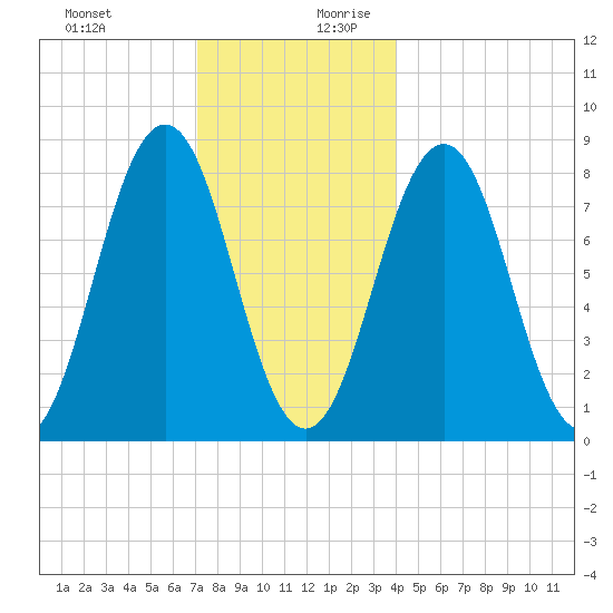 Burnt Island tide chart for Thursday, December 21, 2023