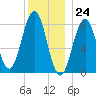 Burnt Island tide chart for Sunday, December 24, 2023