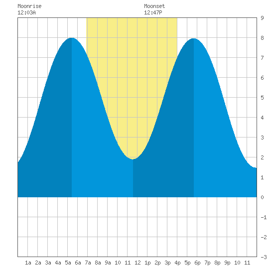 Burnt Island tide chart for Wednesday, December 6, 2023