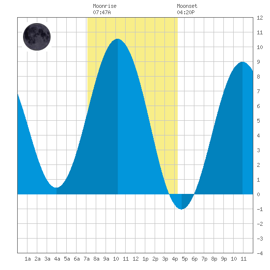 Burnt Island tide chart for Thursday, January 11, 2024