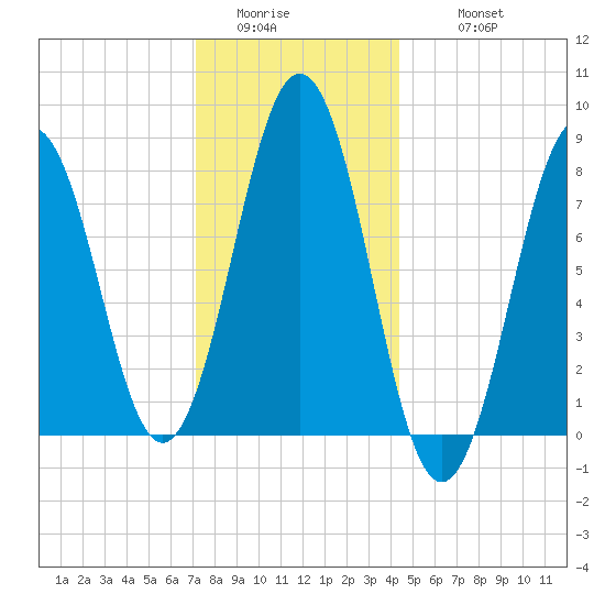 Burnt Island tide chart for Saturday, January 13, 2024