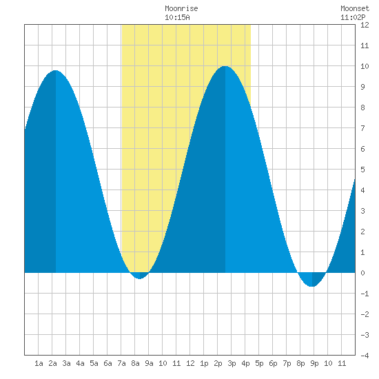 Burnt Island tide chart for Tuesday, January 16, 2024
