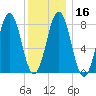 Burnt Island tide chart for Tuesday, January 16, 2024