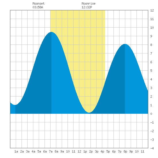 Burnt Island tide chart for Sunday, January 21, 2024
