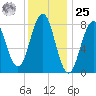 Burnt Island tide chart for Thursday, January 25, 2024