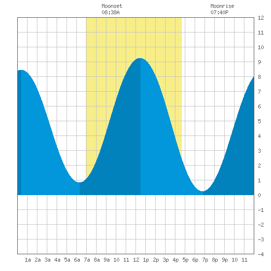 Burnt Island tide chart for Sunday, January 28, 2024