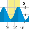 Burnt Island tide chart for Tuesday, January 2, 2024