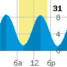 Burnt Island tide chart for Wednesday, January 31, 2024