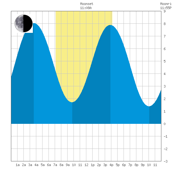 Burnt Island tide chart for Wednesday, January 3, 2024