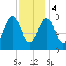 Burnt Island tide chart for Thursday, January 4, 2024