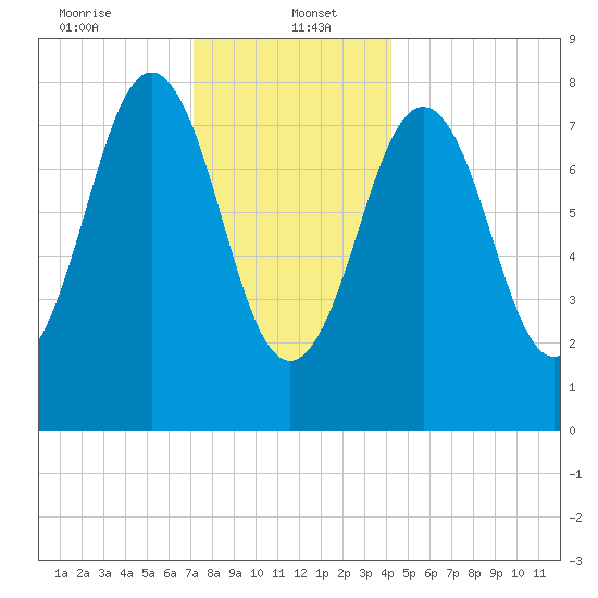 Burnt Island tide chart for Friday, January 5, 2024
