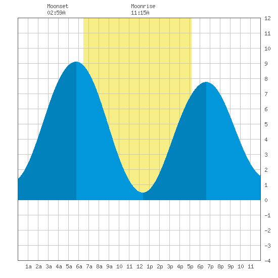 Burnt Island tide chart for Sunday, February 18, 2024