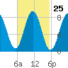 Burnt Island tide chart for Sunday, February 25, 2024
