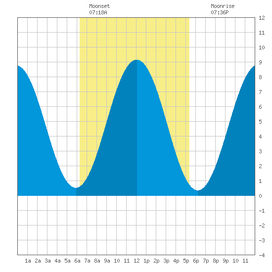 Burnt Island tide chart for Monday, February 26, 2024