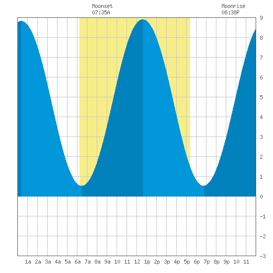 Burnt Island tide chart for Tuesday, February 27, 2024