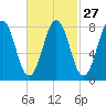 Burnt Island tide chart for Tuesday, February 27, 2024