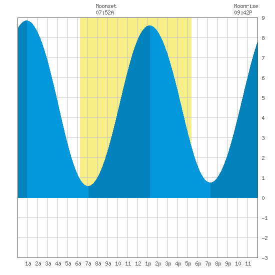 Burnt Island tide chart for Wednesday, February 28, 2024