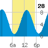 Burnt Island tide chart for Wednesday, February 28, 2024