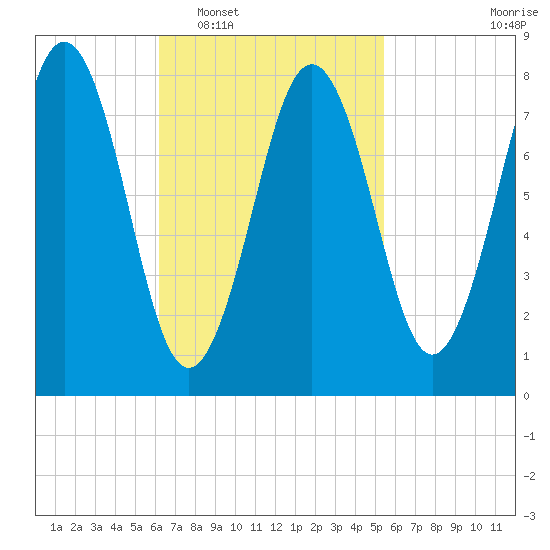 Burnt Island tide chart for Thursday, February 29, 2024