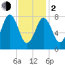 Burnt Island tide chart for Friday, February 2, 2024