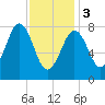 Burnt Island tide chart for Saturday, February 3, 2024