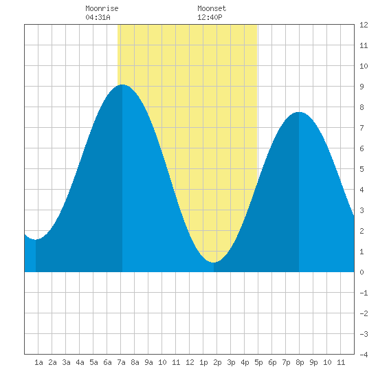 Burnt Island tide chart for Tuesday, February 6, 2024