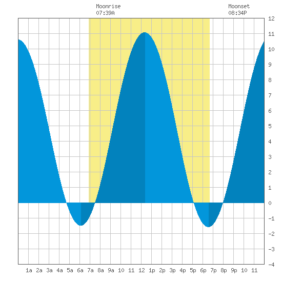 Burnt Island tide chart for Monday, March 11, 2024