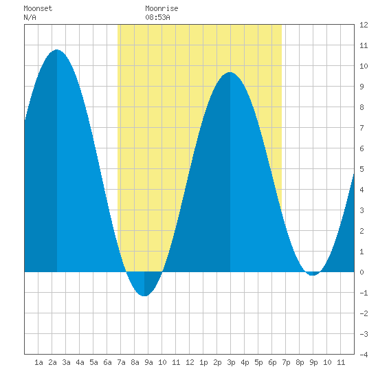 Burnt Island tide chart for Thursday, March 14, 2024