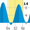 Burnt Island tide chart for Thursday, March 14, 2024