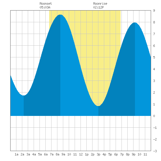 Burnt Island tide chart for Wednesday, March 20, 2024