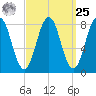 Burnt Island tide chart for Monday, March 25, 2024