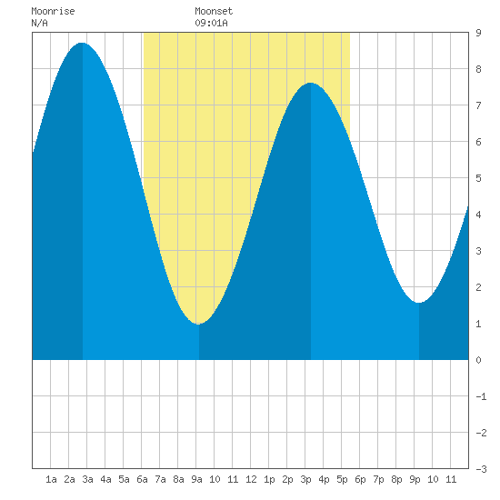 Burnt Island tide chart for Saturday, March 2, 2024