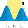 Burnt Island tide chart for Tuesday, March 5, 2024