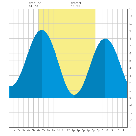 Burnt Island tide chart for Wednesday, March 6, 2024