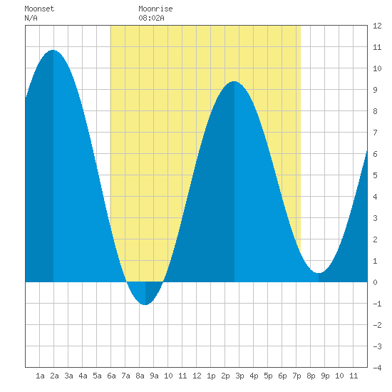Burnt Island tide chart for Friday, April 12, 2024