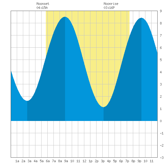 Burnt Island tide chart for Friday, April 19, 2024