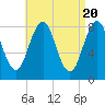 Burnt Island tide chart for Saturday, April 20, 2024