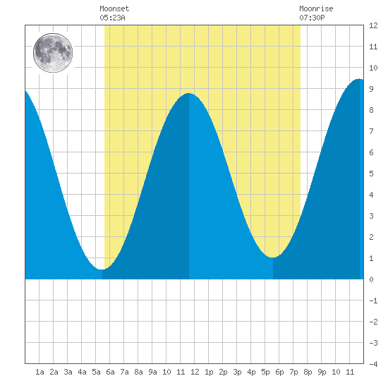Burnt Island tide chart for Tuesday, April 23, 2024