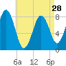 Burnt Island tide chart for Sunday, April 28, 2024
