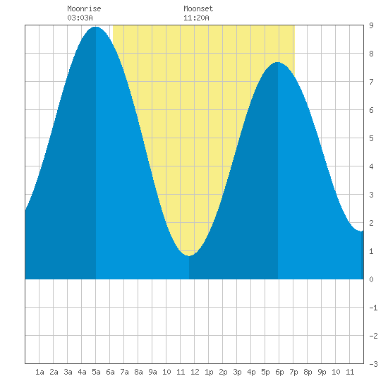 Burnt Island tide chart for Tuesday, April 2, 2024