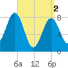 Burnt Island tide chart for Tuesday, April 2, 2024