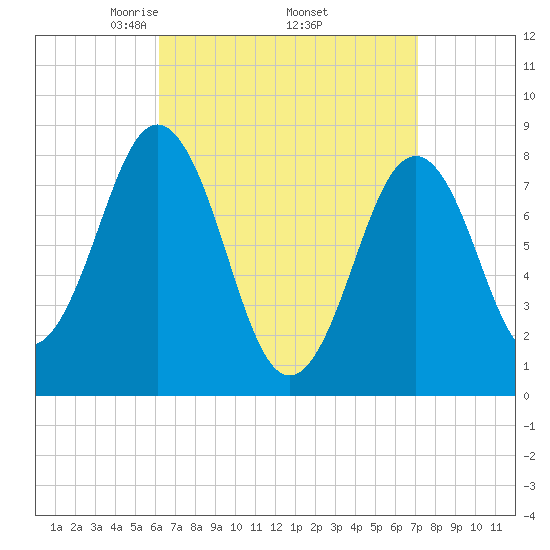 Burnt Island tide chart for Wednesday, April 3, 2024