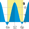 Burnt Island tide chart for Tuesday, April 9, 2024