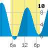 Burnt Island tide chart for Friday, May 10, 2024