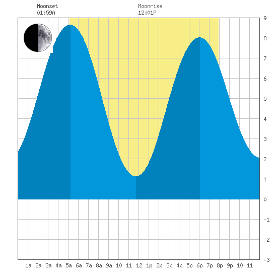Burnt Island tide chart for Wednesday, May 15, 2024