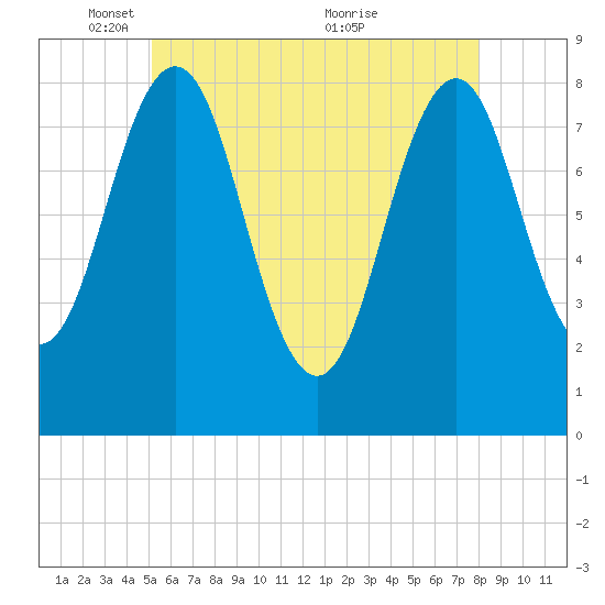 Burnt Island tide chart for Thursday, May 16, 2024