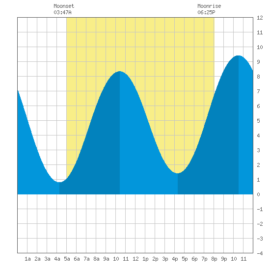 Burnt Island tide chart for Tuesday, May 21, 2024